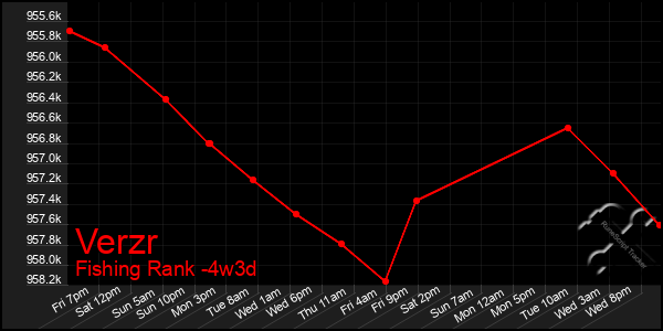 Last 31 Days Graph of Verzr