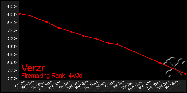 Last 31 Days Graph of Verzr