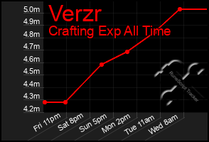 Total Graph of Verzr