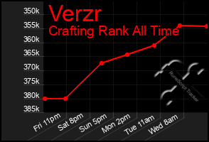 Total Graph of Verzr