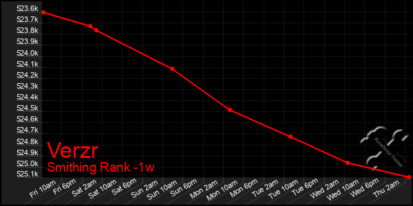 Last 7 Days Graph of Verzr