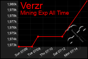 Total Graph of Verzr