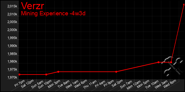 Last 31 Days Graph of Verzr