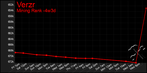 Last 31 Days Graph of Verzr