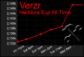 Total Graph of Verzr