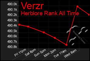 Total Graph of Verzr