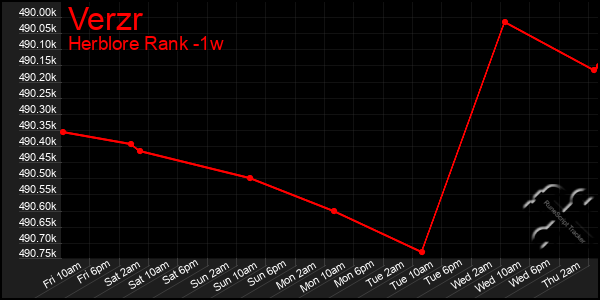 Last 7 Days Graph of Verzr