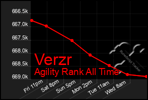 Total Graph of Verzr