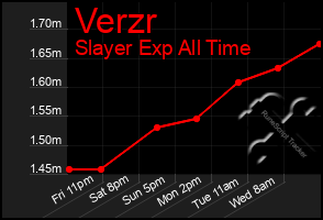 Total Graph of Verzr