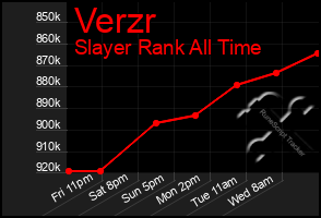 Total Graph of Verzr