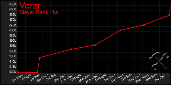 Last 7 Days Graph of Verzr