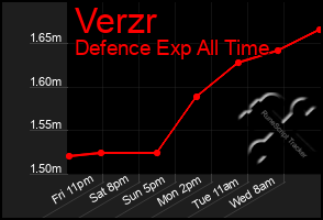 Total Graph of Verzr