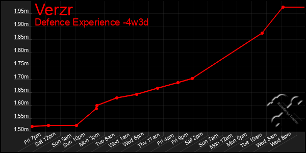 Last 31 Days Graph of Verzr