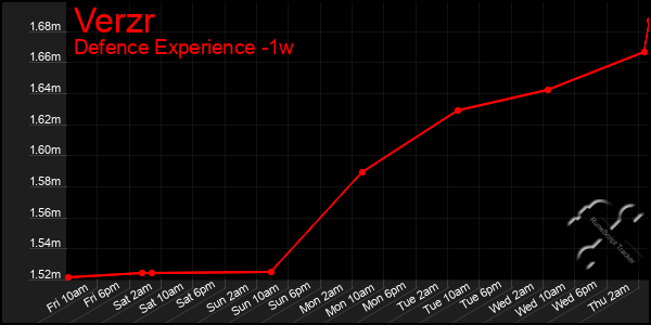 Last 7 Days Graph of Verzr