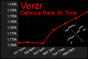 Total Graph of Verzr