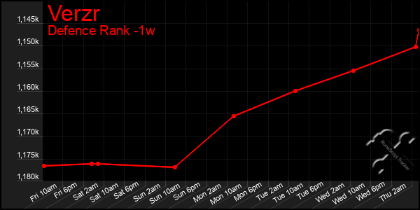 Last 7 Days Graph of Verzr