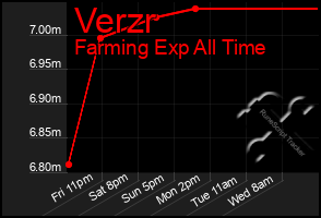 Total Graph of Verzr