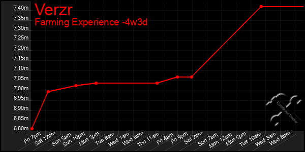 Last 31 Days Graph of Verzr