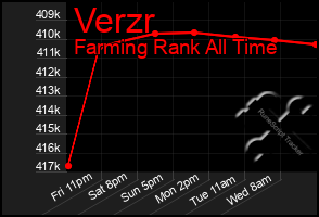 Total Graph of Verzr