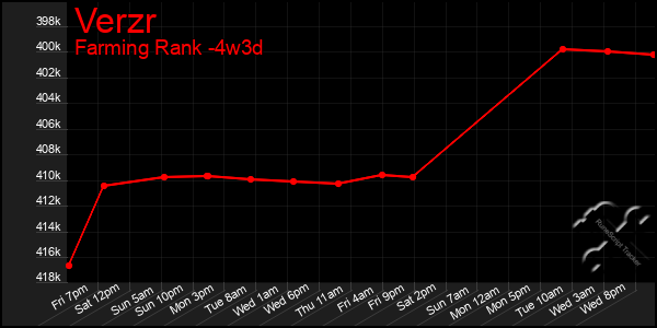 Last 31 Days Graph of Verzr