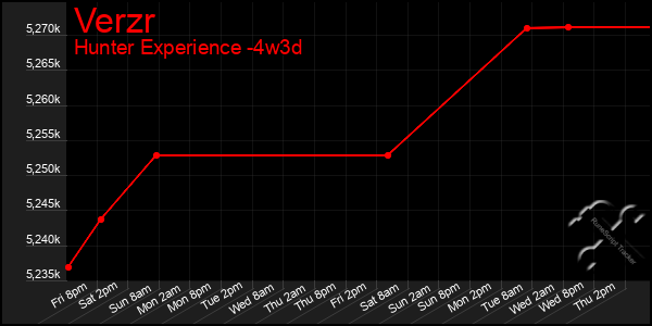 Last 31 Days Graph of Verzr