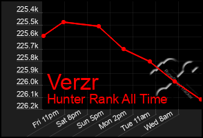 Total Graph of Verzr