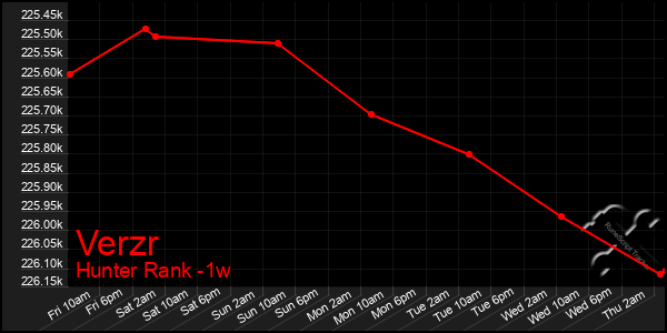 Last 7 Days Graph of Verzr