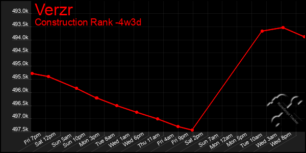 Last 31 Days Graph of Verzr