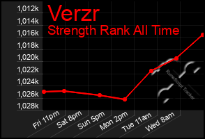 Total Graph of Verzr