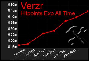 Total Graph of Verzr
