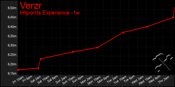 Last 7 Days Graph of Verzr