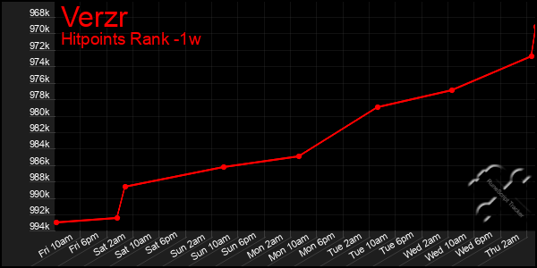 Last 7 Days Graph of Verzr