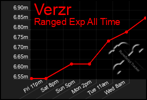 Total Graph of Verzr
