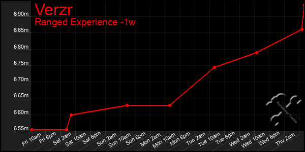 Last 7 Days Graph of Verzr