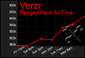 Total Graph of Verzr
