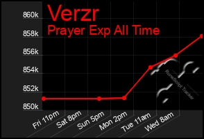 Total Graph of Verzr