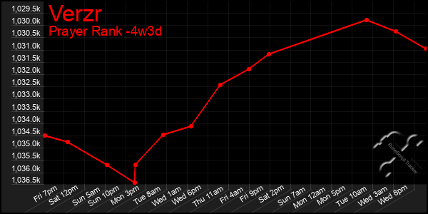 Last 31 Days Graph of Verzr