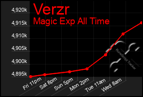 Total Graph of Verzr