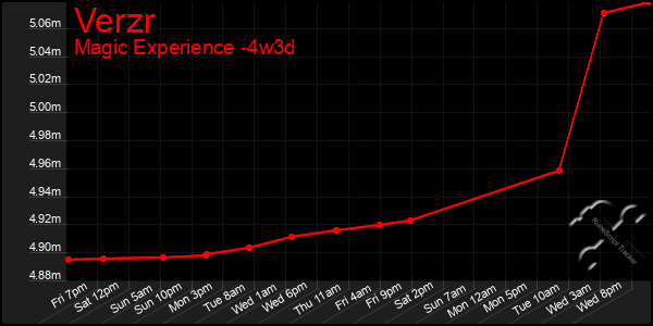 Last 31 Days Graph of Verzr