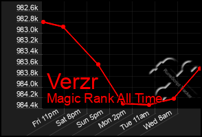Total Graph of Verzr