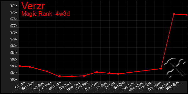 Last 31 Days Graph of Verzr