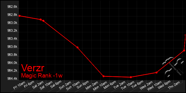 Last 7 Days Graph of Verzr