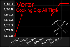 Total Graph of Verzr