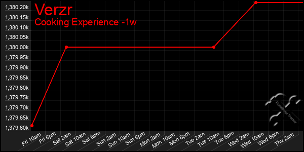 Last 7 Days Graph of Verzr