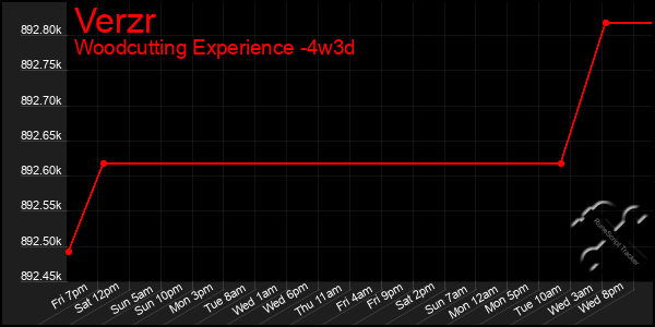 Last 31 Days Graph of Verzr