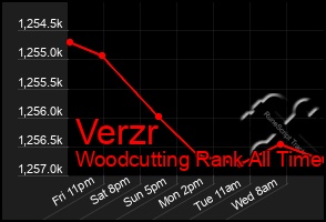 Total Graph of Verzr