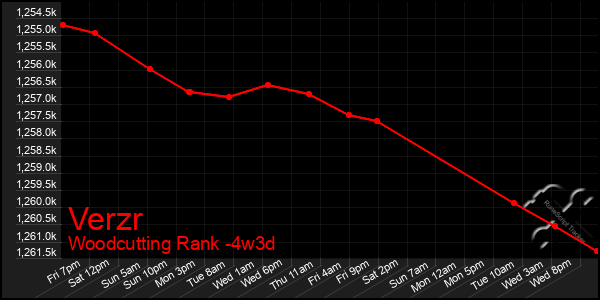 Last 31 Days Graph of Verzr
