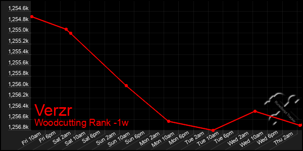 Last 7 Days Graph of Verzr