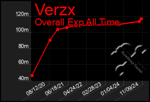 Total Graph of Verzx