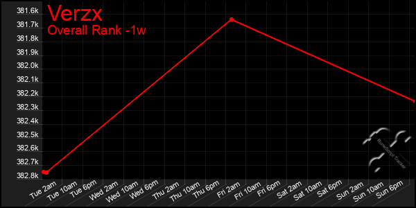 1 Week Graph of Verzx